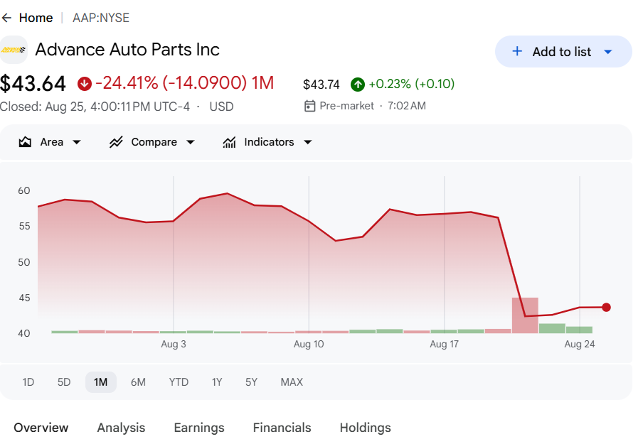 Advance Auto Parts stock chart showing a sharp one-day plunge