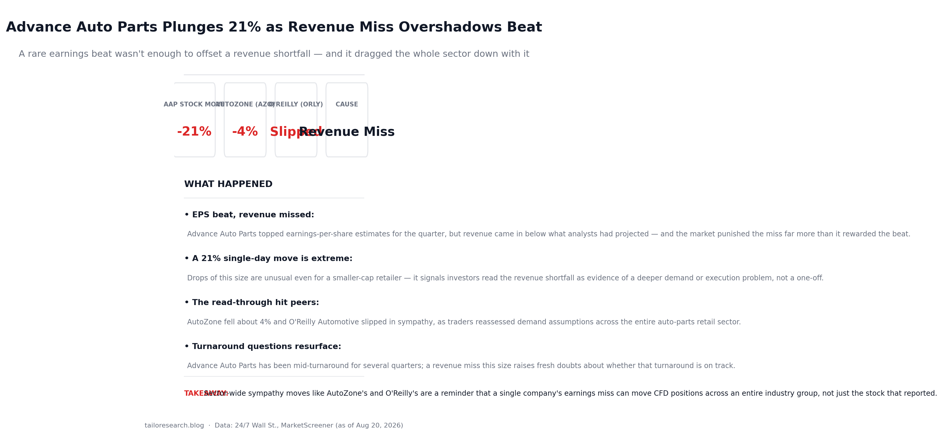 Infographic showing Advance Auto Parts revenue miss and sector read-through