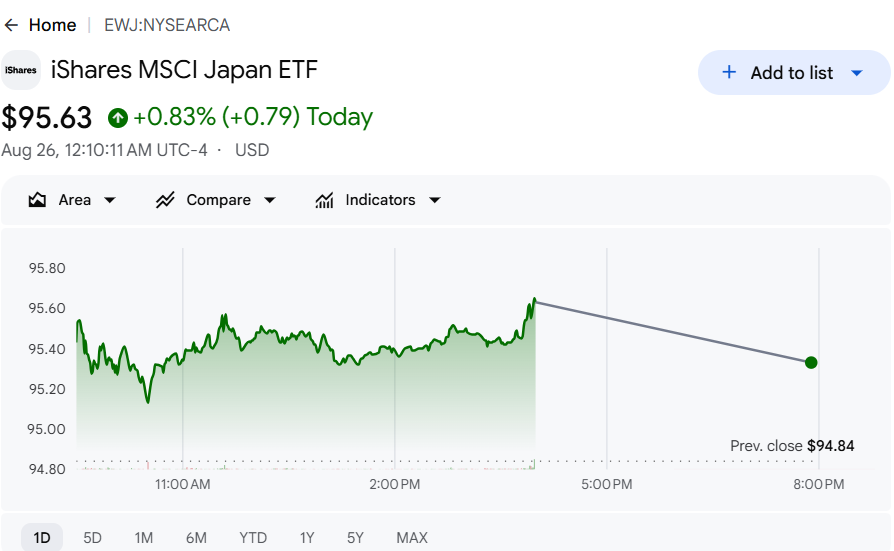 iShares MSCI Japan ETF chart showing a gain on rate hike speculation
