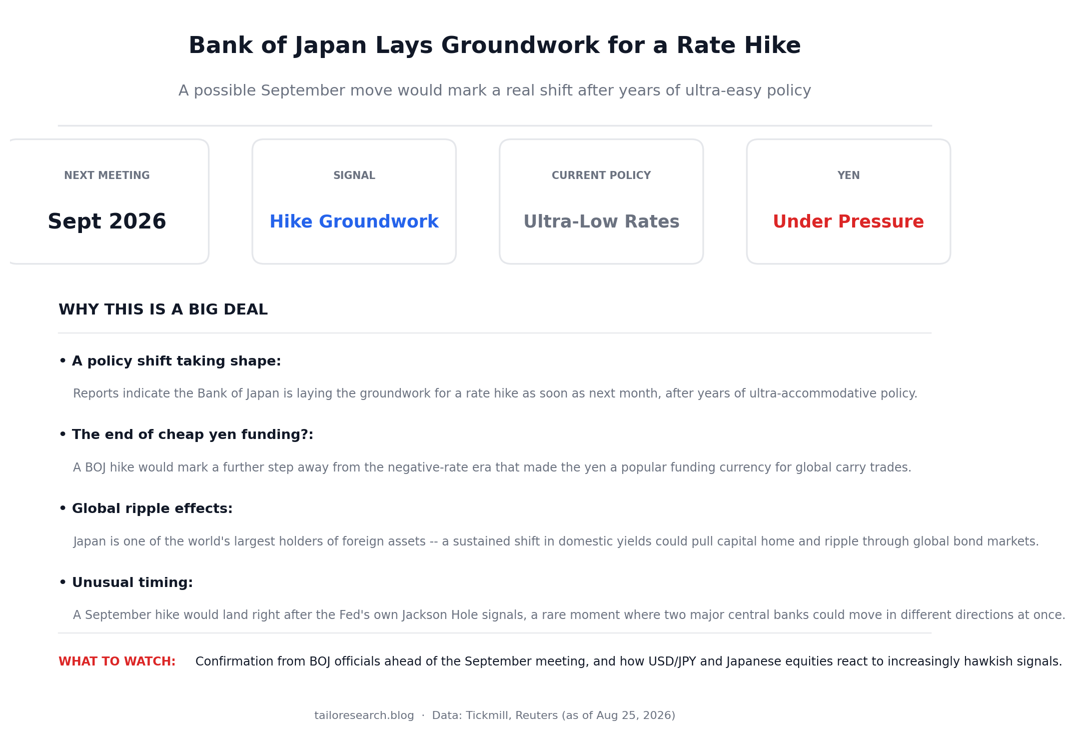 Infographic showing the Bank of Japan laying groundwork for a rate hike