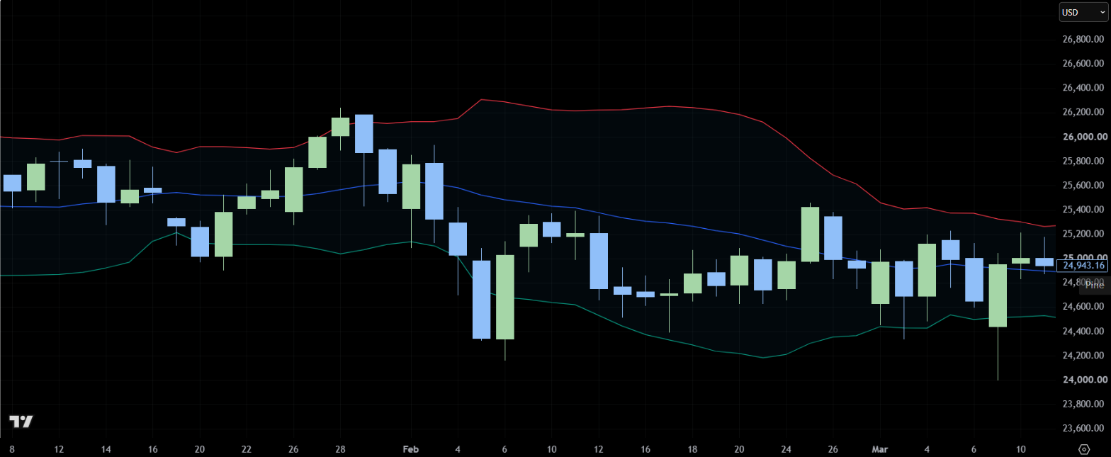 Close-up of NAS100 price piercing the lower Bollinger Band before a sharp rebound