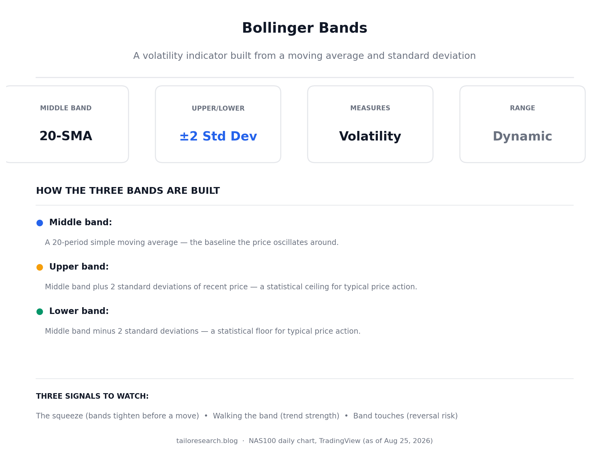 Infographic explaining Bollinger Bands components and signals