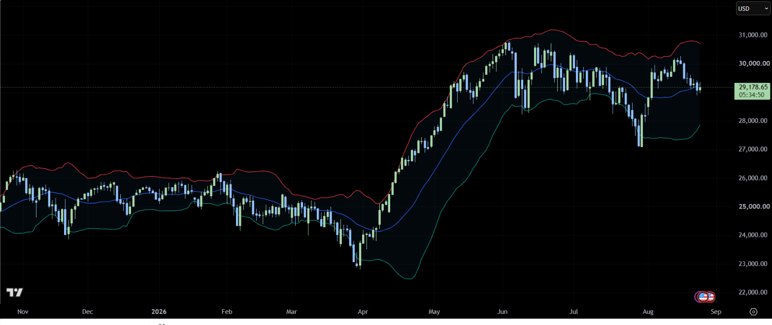 NAS100 daily chart with Bollinger Bands showing a squeeze followed by expansion