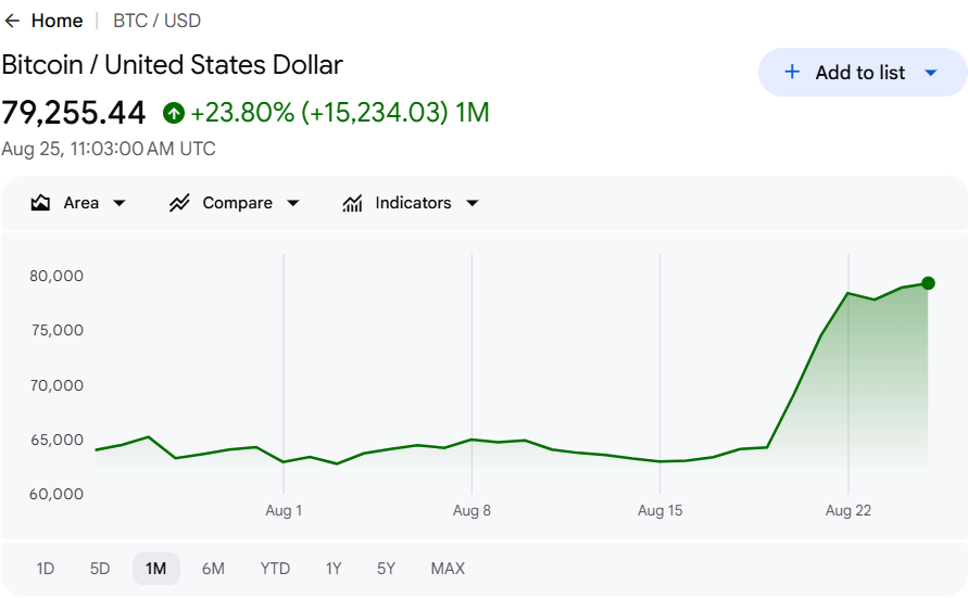Bitcoin BTC/USD price chart on Google Finance showing a 23.8% one-month gain to $79,255