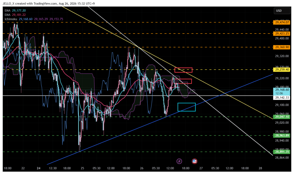 Nasdaq 100 (NAS100) 15-minute chart showing a support test near 29,142 after a modest bounce