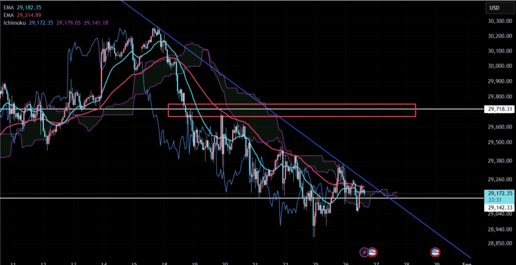 Nasdaq 100 (NAS100) 1-hour chart showing a series of lower highs and lower lows with the 29,718 resistance zone marked