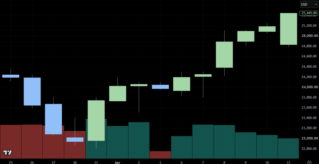 NAS100 daily chart showing a hammer-style reversal candle on March 31 following two down days, small-bodied indecision candles on April 2 and 3, and a strong bullish continuation into mid-April