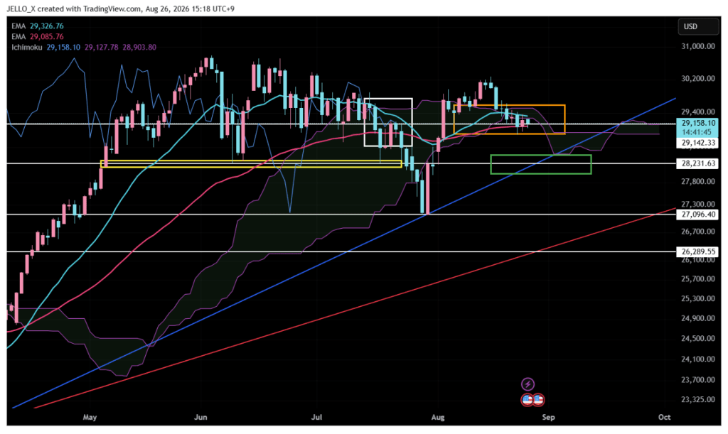 Nasdaq 100 (NAS100) daily chart showing price below the Ichimoku cloud with the Chikou Span consolidating and the 28,230 trendline in focus