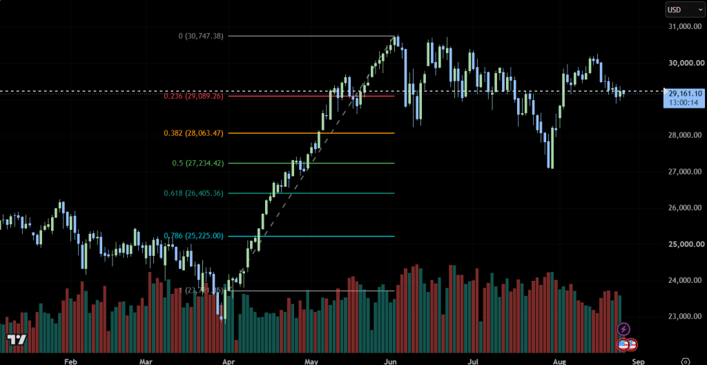 NAS100 daily chart with a Fibonacci retracement drawn from the April swing low at 23,741.65 to the June swing high at 30,747.38, showing the 0.236, 0.382, 0.5, 0.618, and 0.786 levels