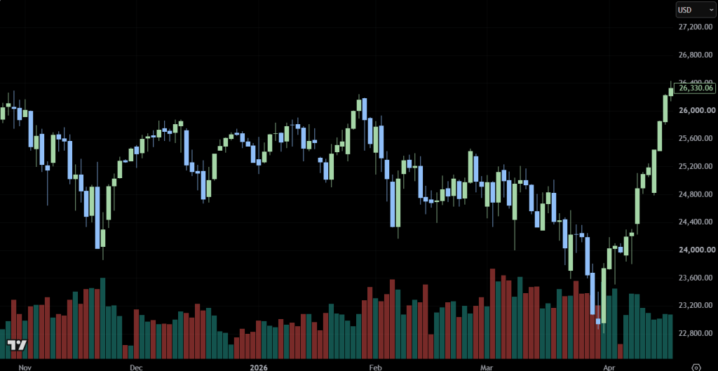 NAS100 daily chart from November 2025 through April 2026 showing repeated failed attempts to break above 26,300-26,700, a neckline-like support zone around 24,800-25,000, and a sharp breakdown into the April low near 22,900
