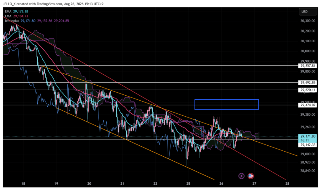 Nasdaq 100 (NAS100) chart reviewing the prior descending broadening pattern breakout and the failed move above 29,474