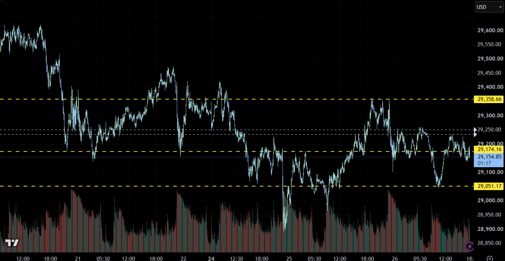 NAS100 chart showing an example long trade with entry at 29,174.16, stop loss at 29,051.17, and take profit at 29,358.66