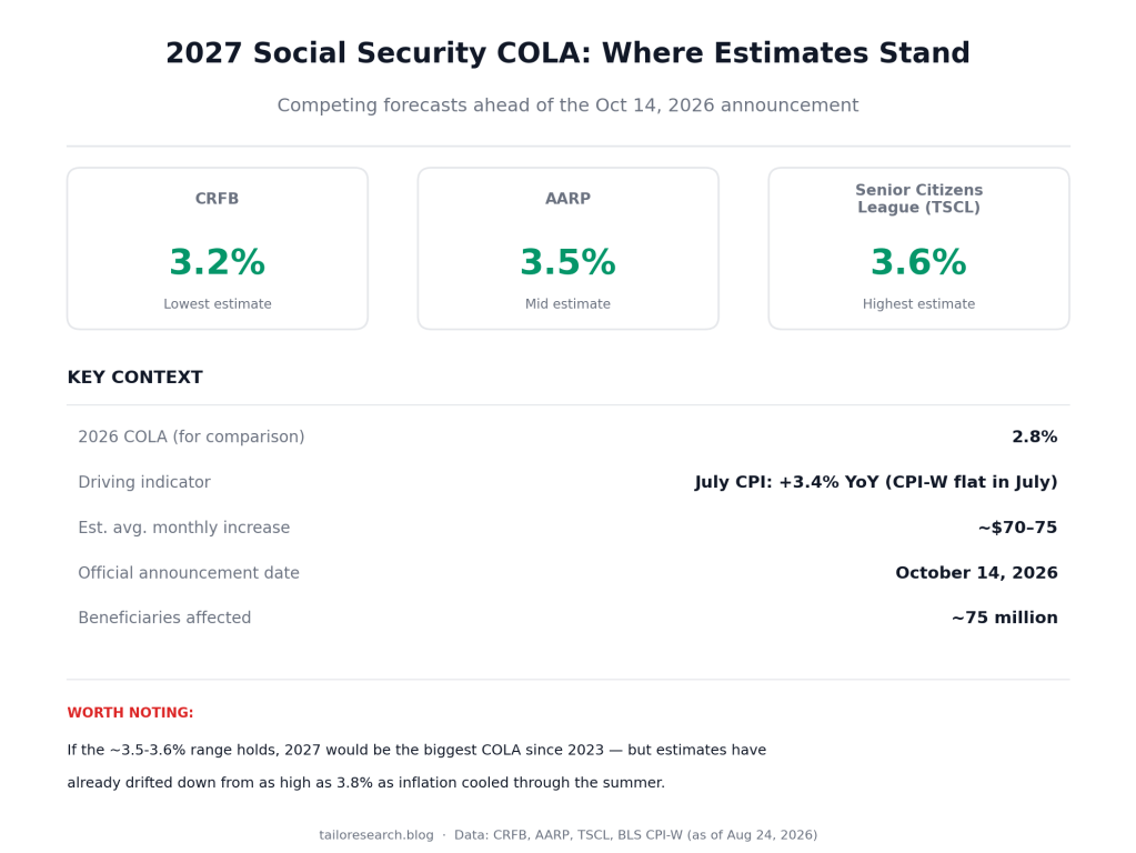 2027 Social Security COLA: Why Estimates Keep Shrinking (And What to Expect)