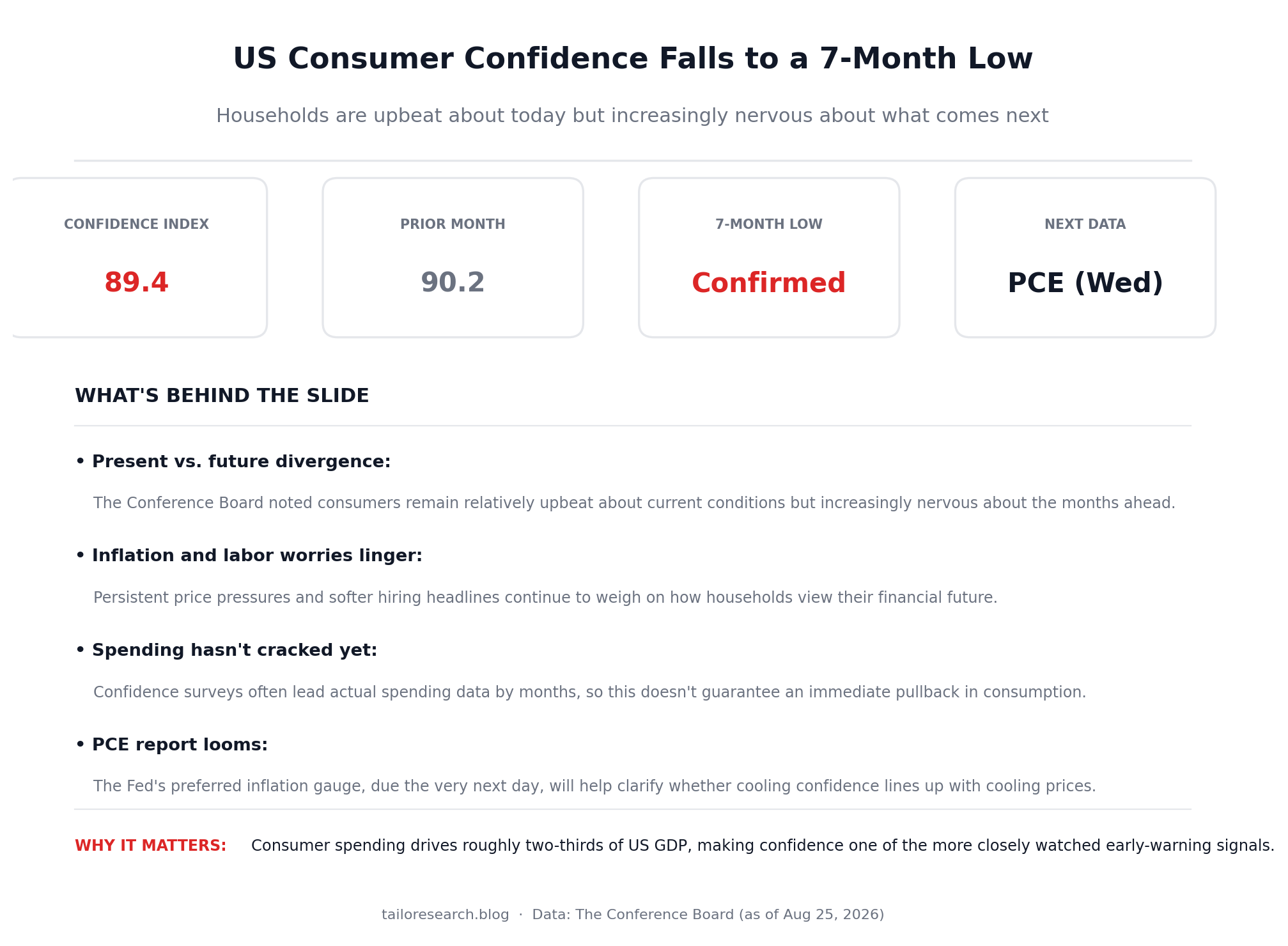 Infographic showing US consumer confidence falling to a seven-month low