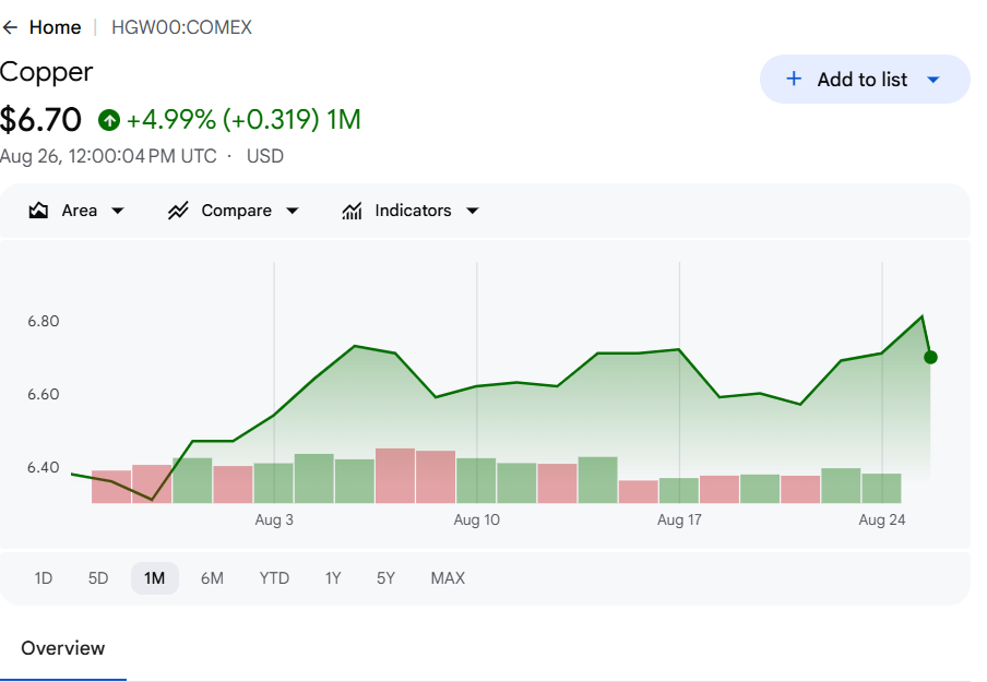 Copper price chart showing a steady climb toward record highs over the past month