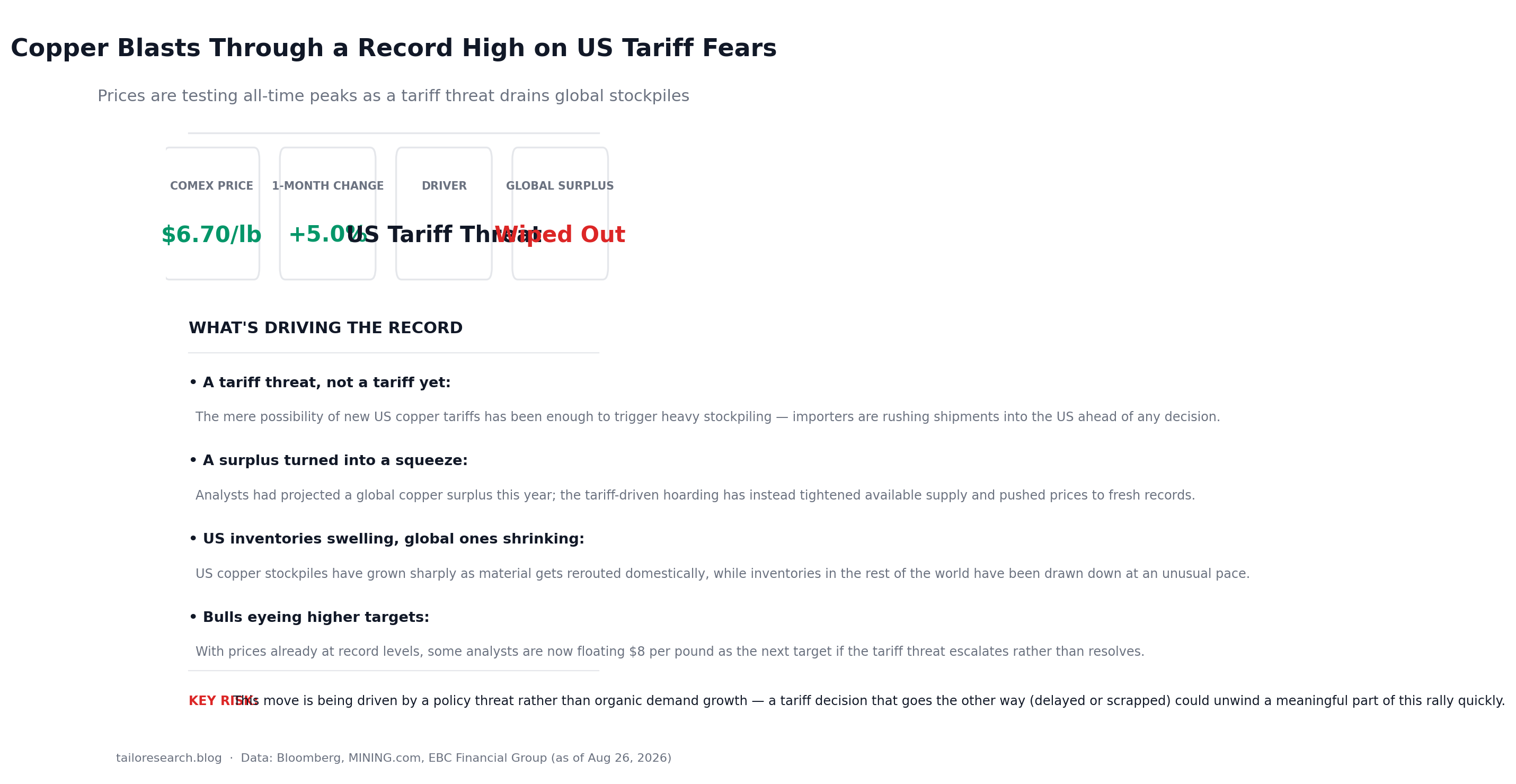 Infographic showing copper price record and US tariff-driven supply squeeze details