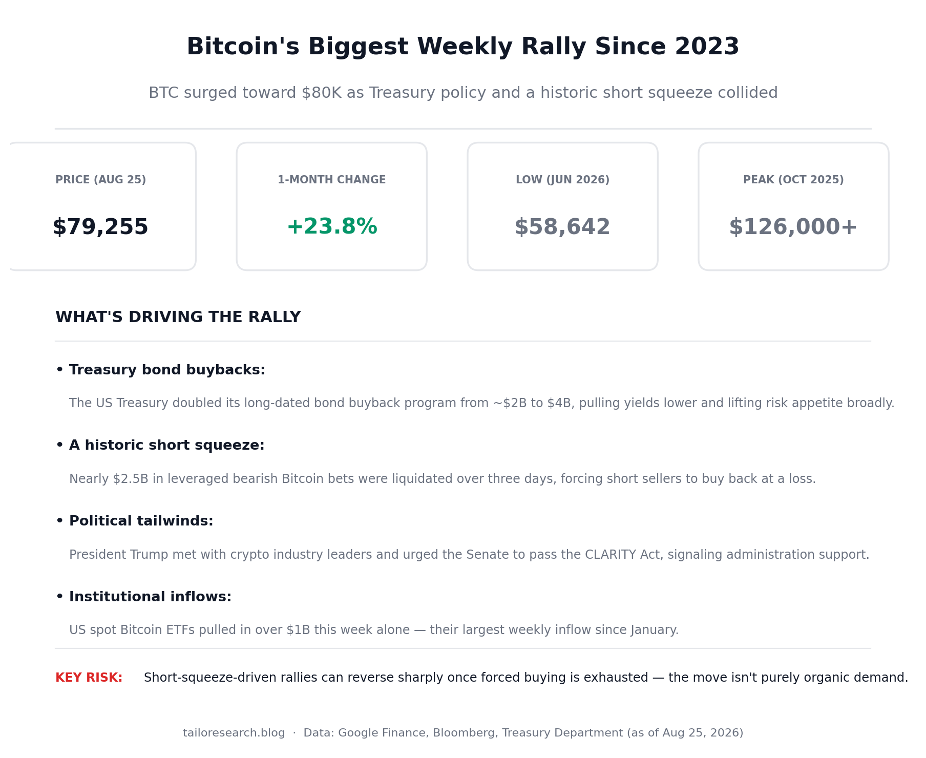 Infographic showing Bitcoin price stats and the four drivers of its rally toward $80,000