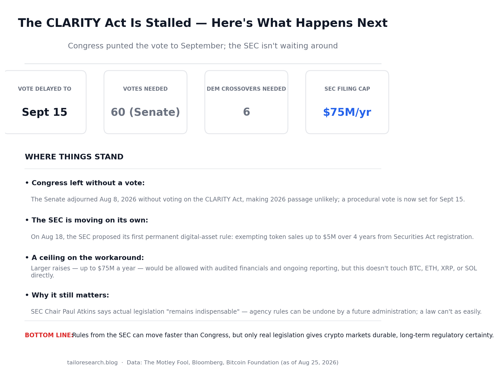 Infographic showing the CLARITY Act delay timeline and the SEC’s new digital asset filing proposal