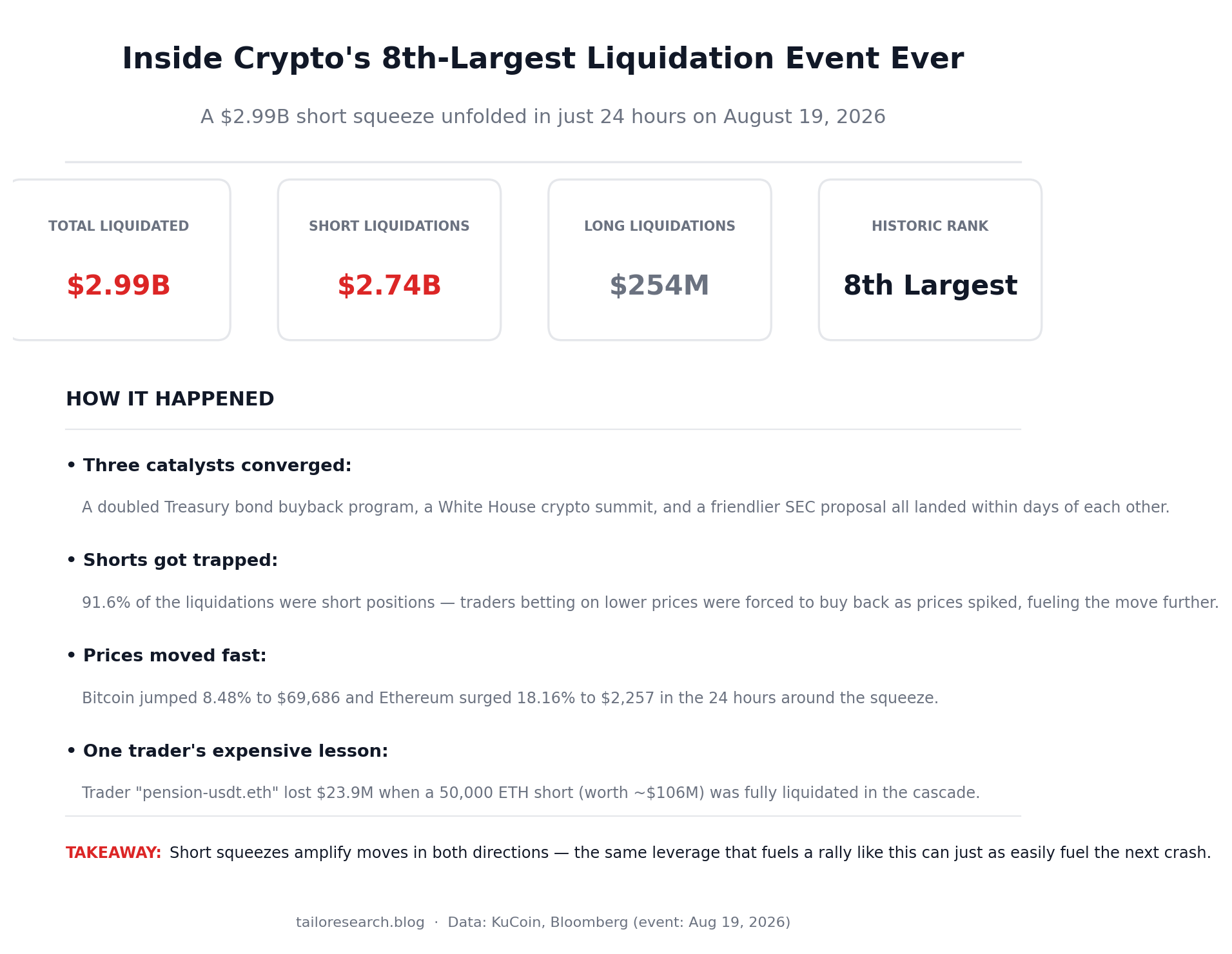 Infographic showing the scale of crypto’s August 19 liquidation event and how it unfolded