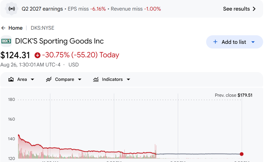 Dick's Sporting Goods stock chart showing a steep one-day decline