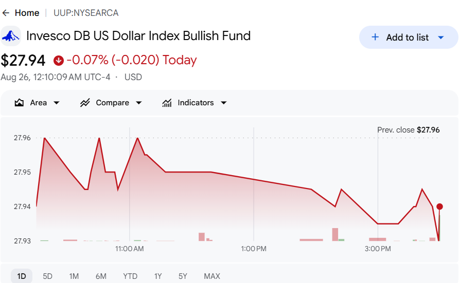 US Dollar Index proxy chart via the Invesco DB US Dollar Bullish Fund showing a decline