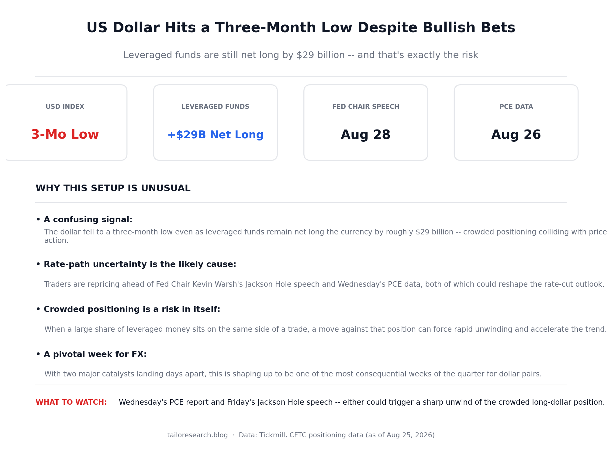 Infographic showing the US dollar at a three-month low despite bullish positioning