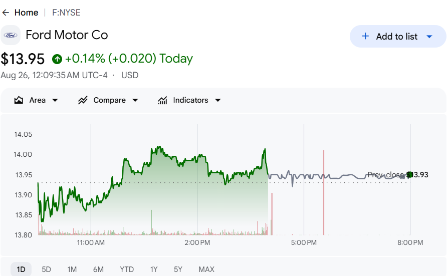Ford Motor Co stock chart on the day of the tariff announcement