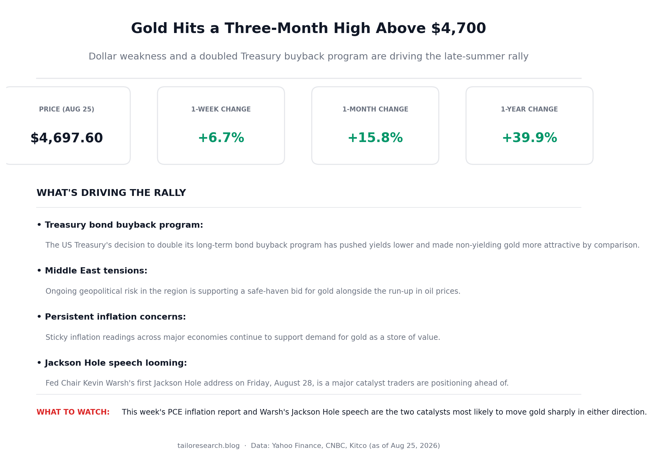 Infographic showing gold price stats and drivers