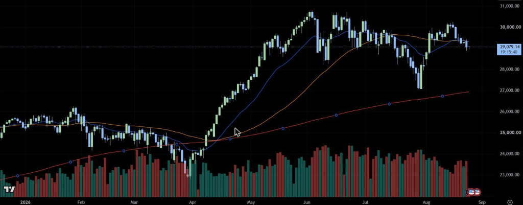 NAS100 daily chart showing a Golden Cross, where the 50-period SMA crosses above the 200-period SMA in early April