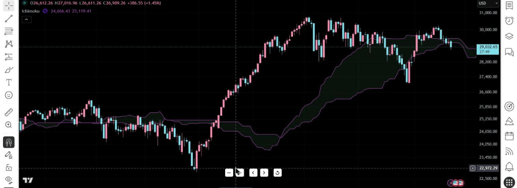 NAS100 daily chart showing price holding above a thick, rising bullish cloud during an uptrend, with the cloud acting as support on pullbacks