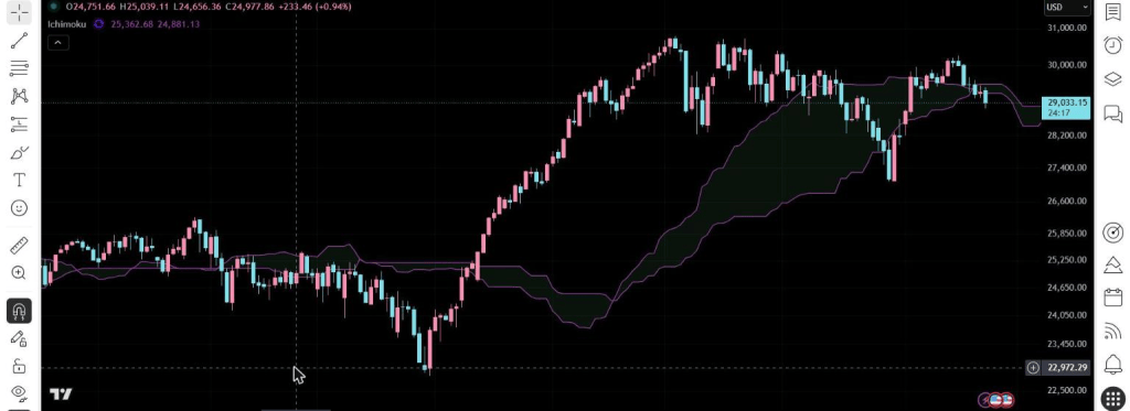 NAS100 daily chart showing an upcoming kumo twist ahead of price, with Senkou Span A crossing Senkou Span B