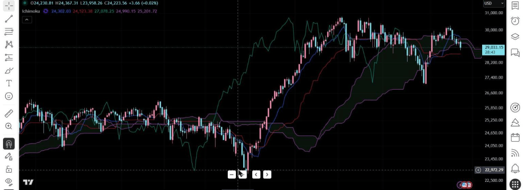 Ichimoku Cloud Explained: A Beginner-to-Intermediate Guide to Reading the Cloud