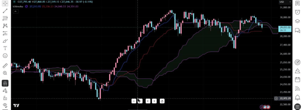 NAS100 daily chart showing a bullish Tenkan-sen/Kijun-sen crossover occurring above the cloud, followed by continued upside