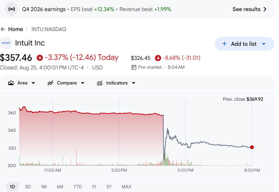 Intuit stock chart showing a sharp pre-market decline despite an earnings beat
