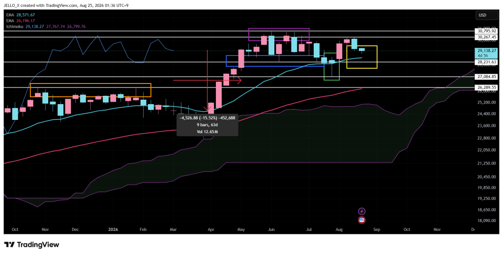 Nasdaq 100 (NAS100) weekly chart showing rejection at record highs near 30,267 with key support levels marked