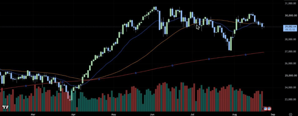 NAS100 daily chart showing price bouncing off the 20-period EMA and 50-period SMA as dynamic support during a June-July consolidation