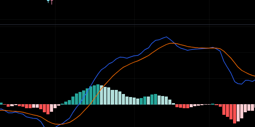 Close-up of a MACD bullish crossover with the histogram transitioning from red to teal as the MACD line crosses above the signal line