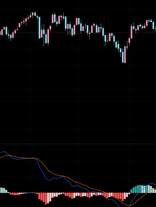 NAS100 price chart above its MACD indicator showing a bearish crossover into a decline followed by a bullish crossover as price recovers