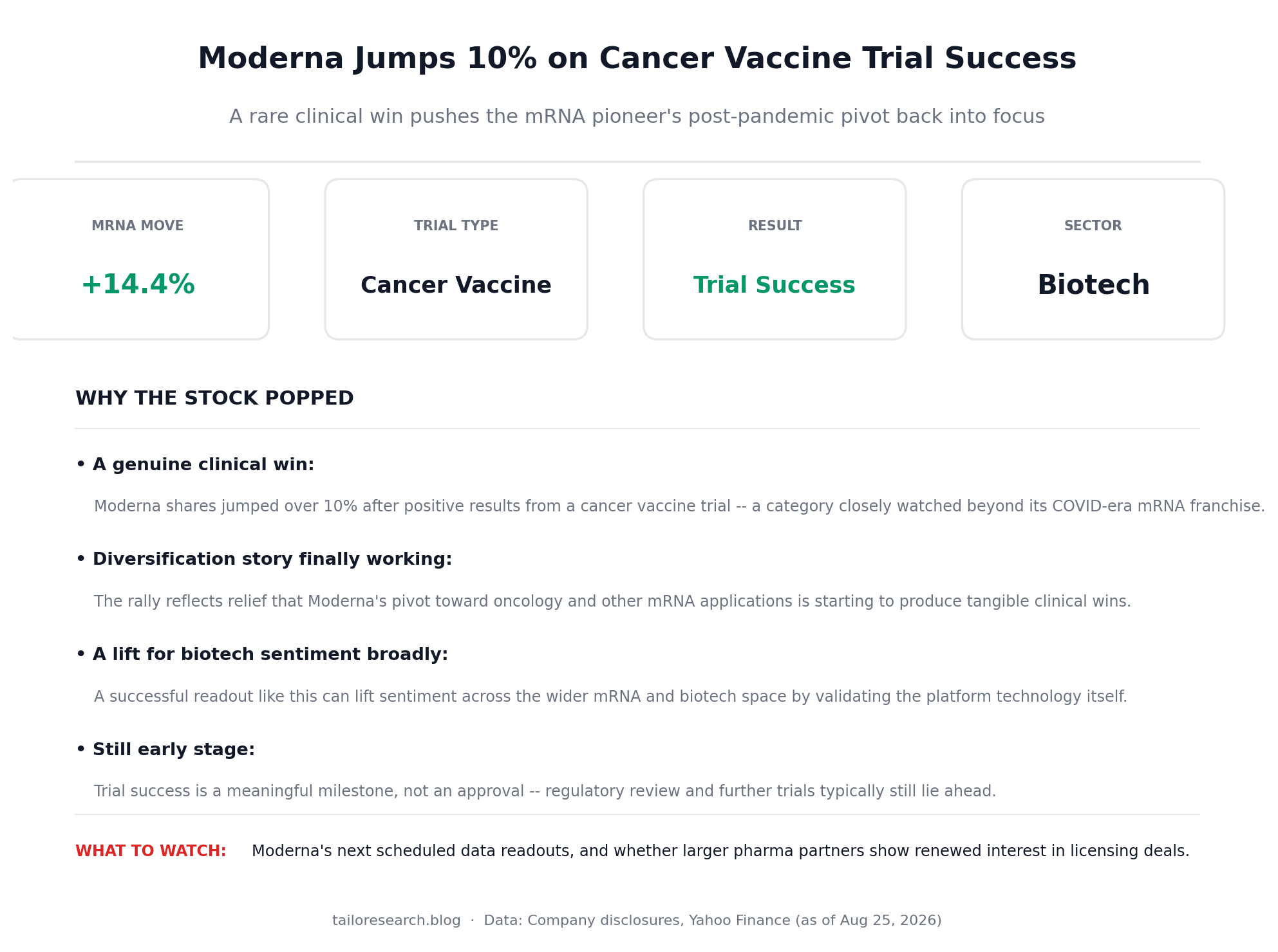 Infographic showing Moderna stock move and cancer vaccine trial details