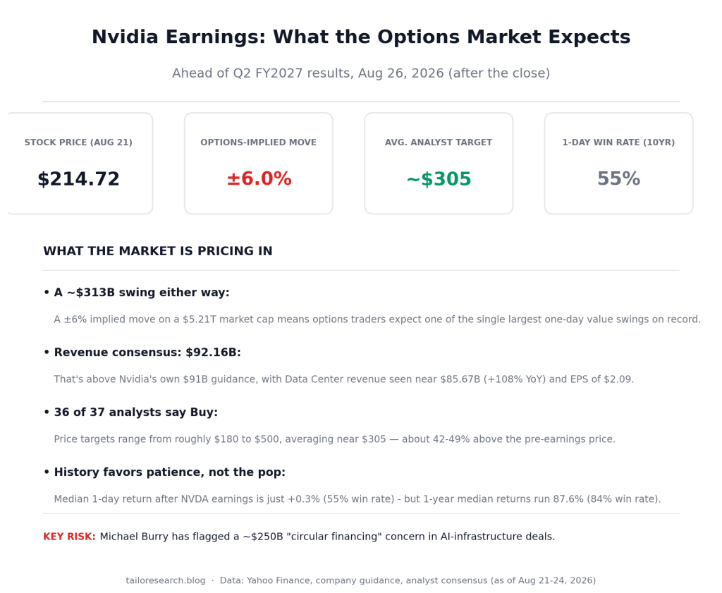Nvidia Earnings Preview: Why Options Traders Are Bracing for a $313 Billion Swing