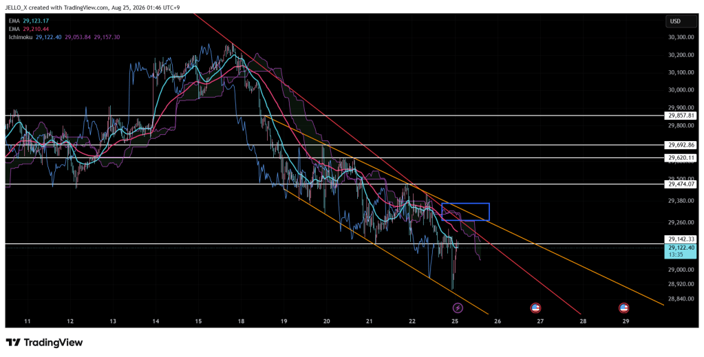 Nasdaq 100 (NAS100) 30-minute chart showing a bearish broadening pattern with key intraday resistance