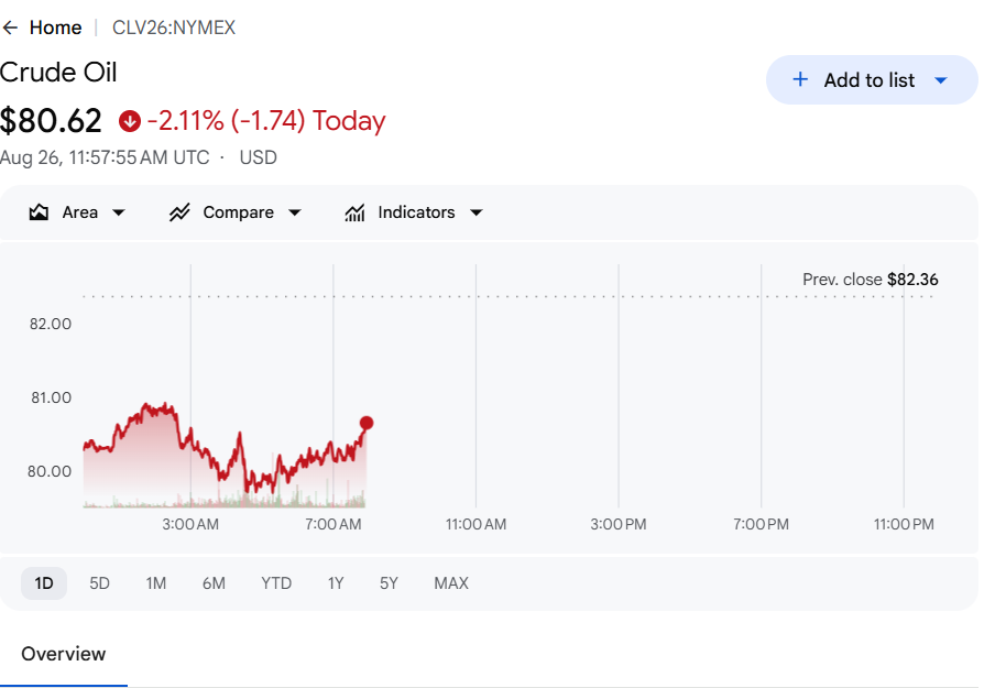 WTI crude oil price chart showing a sharp intraday drop