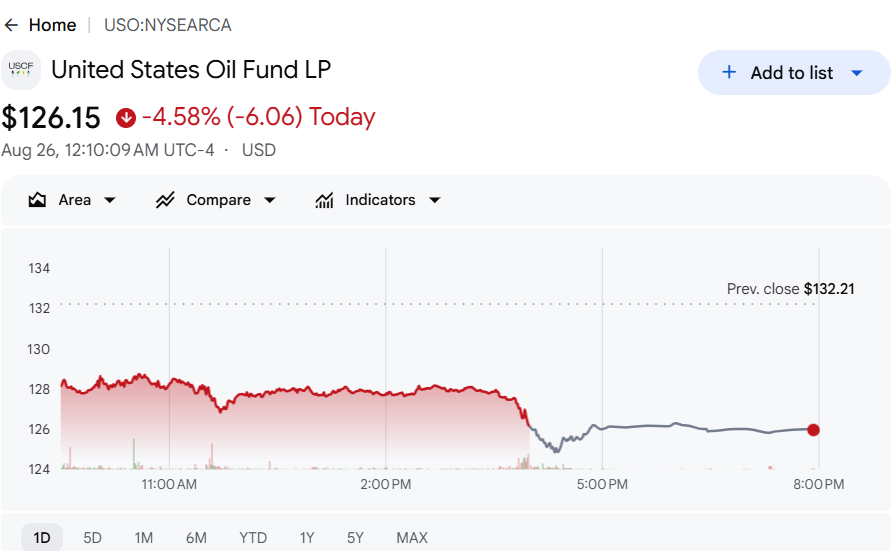 Oil price chart via the United States Oil Fund ETF showing a decline