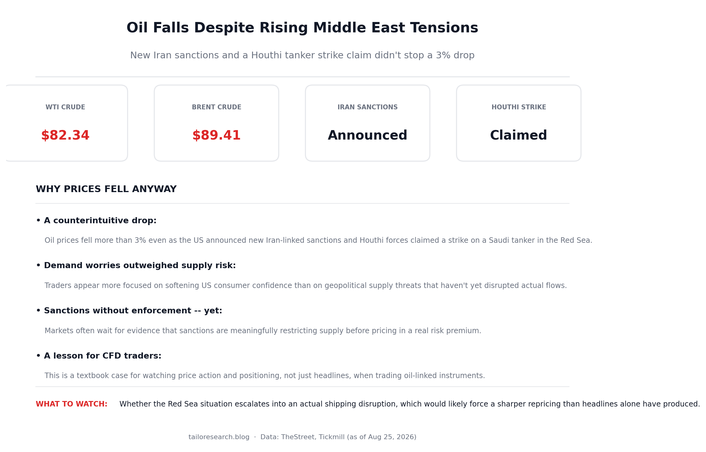 Infographic showing oil prices falling despite Middle East tensions