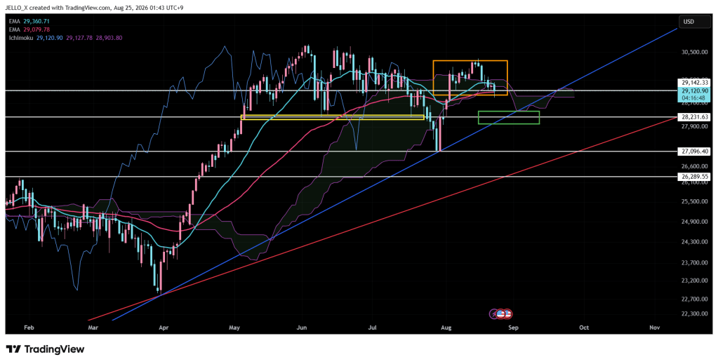 Nasdaq 100 (NAS100) daily chart showing a new short-term low and key support and trendline levels
