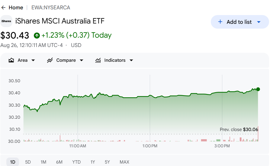 iShares MSCI Australia ETF chart showing a gain on hawkish RBA repricing