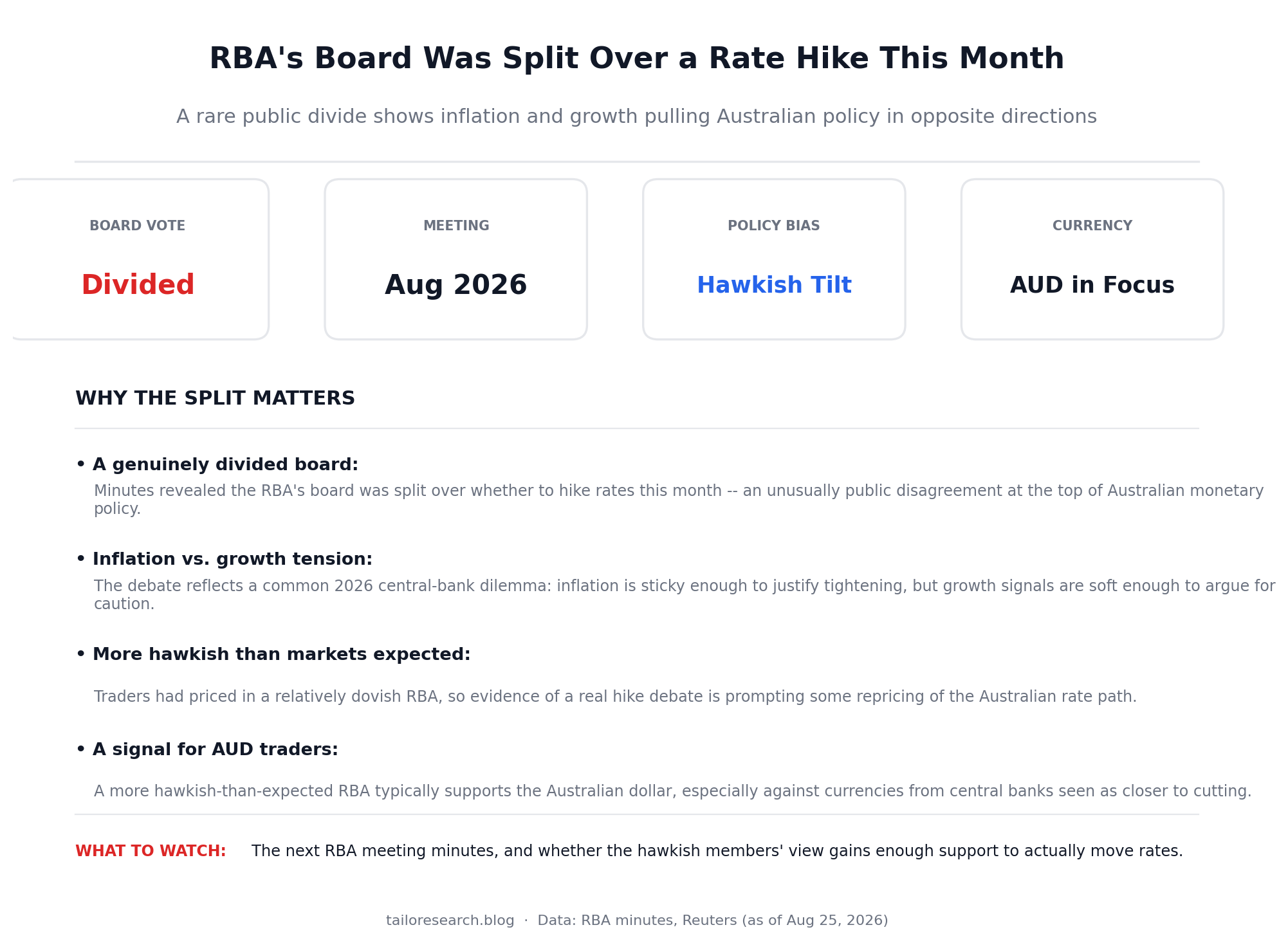 Infographic showing the RBA board's divided rate hike debate