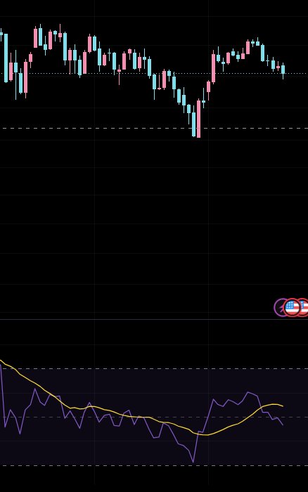 NAS100 daily chart showing price making a similar high while RSI makes a lower high, followed by a decline