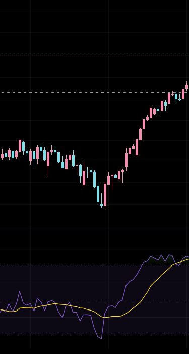 NAS100 daily chart showing a sharp decline with RSI dropping into the oversold 20-30 zone during the sell-off