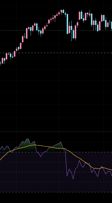 NAS100 daily chart showing an extended uptrend with RSI holding in the overbought 70-90 zone for weeks
